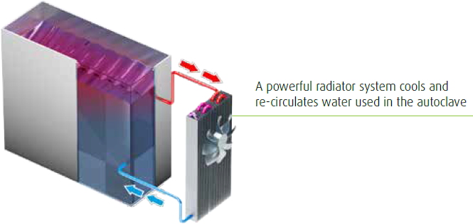 EcoWater-Radiator water saving system